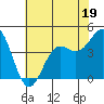 Tide chart for Monterey, Monterey Bay, California on 2023/06/19