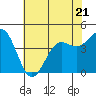 Tide chart for Monterey, Monterey Bay, California on 2023/06/21