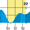 Tide chart for Monterey, Monterey Bay, California on 2023/06/22