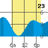 Tide chart for Monterey, Monterey Bay, California on 2023/06/23