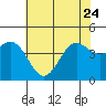 Tide chart for Monterey, Monterey Bay, California on 2023/06/24