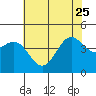 Tide chart for Monterey, Monterey Bay, California on 2023/06/25