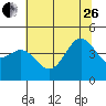 Tide chart for Monterey, Monterey Bay, California on 2023/06/26
