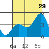 Tide chart for Monterey, Monterey Bay, California on 2023/06/29