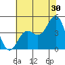 Tide chart for Monterey, Monterey Bay, California on 2023/06/30