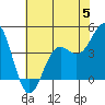 Tide chart for Monterey, Monterey Bay, California on 2023/06/5