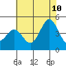 Tide chart for Monterey, Monterey Bay, California on 2023/07/10
