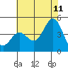 Tide chart for Monterey, Monterey Bay, California on 2023/07/11