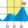 Tide chart for Monterey, Monterey Bay, California on 2023/07/12