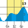 Tide chart for Monterey, Monterey Bay, California on 2023/07/13