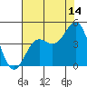 Tide chart for Monterey, Monterey Bay, California on 2023/07/14