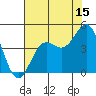 Tide chart for Monterey, Monterey Bay, California on 2023/07/15