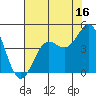 Tide chart for Monterey, Monterey Bay, California on 2023/07/16