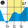 Tide chart for Monterey, Monterey Bay, California on 2023/07/17