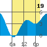 Tide chart for Monterey, Monterey Bay, California on 2023/07/19