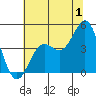 Tide chart for Monterey, Monterey Bay, California on 2023/07/1