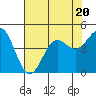 Tide chart for Monterey, Monterey Bay, California on 2023/07/20