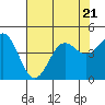 Tide chart for Monterey, Monterey Bay, California on 2023/07/21