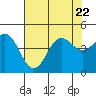 Tide chart for Monterey, Monterey Bay, California on 2023/07/22