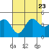 Tide chart for Monterey, Monterey Bay, California on 2023/07/23