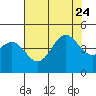 Tide chart for Monterey, Monterey Bay, California on 2023/07/24