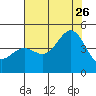 Tide chart for Monterey, Monterey Bay, California on 2023/07/26