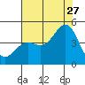 Tide chart for Monterey, Monterey Bay, California on 2023/07/27