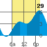 Tide chart for Monterey, Monterey Bay, California on 2023/07/29