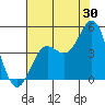 Tide chart for Monterey, Monterey Bay, California on 2023/07/30