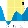 Tide chart for Monterey, Monterey Bay, California on 2023/07/5