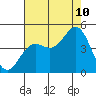 Tide chart for Monterey, Monterey Bay, California on 2023/08/10