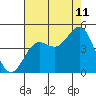 Tide chart for Monterey, Monterey Bay, California on 2023/08/11