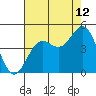 Tide chart for Monterey, Monterey Bay, California on 2023/08/12