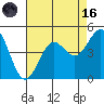 Tide chart for Monterey, Monterey Bay, California on 2023/08/16