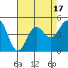 Tide chart for Monterey, Monterey Bay, California on 2023/08/17