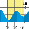 Tide chart for Monterey, Monterey Bay, California on 2023/08/19