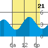 Tide chart for Monterey, Monterey Bay, California on 2023/08/21