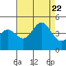 Tide chart for Monterey, Monterey Bay, California on 2023/08/22