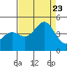 Tide chart for Monterey, Monterey Bay, California on 2023/08/23
