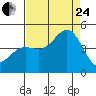 Tide chart for Monterey, Monterey Bay, California on 2023/08/24