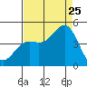 Tide chart for Monterey, Monterey Bay, California on 2023/08/25