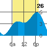 Tide chart for Monterey, Monterey Bay, California on 2023/08/26
