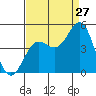 Tide chart for Monterey, Monterey Bay, California on 2023/08/27
