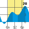 Tide chart for Monterey, Monterey Bay, California on 2023/08/28