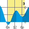Tide chart for Monterey, Monterey Bay, California on 2023/08/3