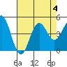Tide chart for Monterey, Monterey Bay, California on 2023/08/4
