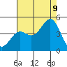 Tide chart for Monterey, Monterey Bay, California on 2023/08/9