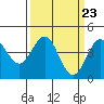 Tide chart for Monterey, Monterey Bay, California on 2024/03/23