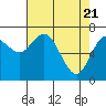 Tide chart for Chehalis River, Montesano, Washington on 2021/04/21