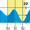 Tide chart for Chehalis River, Montesano, Washington on 2021/04/22